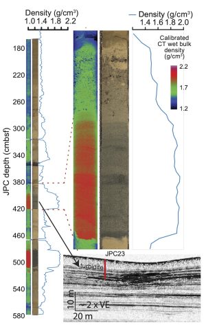 A scientific figure illustrates data from sediment cores taken in a pockmark formation. On the left are two thin vertical bars, the bar on the left shows a CT scan with wet bulk density in a color gradient, from blue to green to red. The thin vertical bar to the right shows alternating layers of light brown and dark grayish-brown sediment. The axis on the left is marked with the words JPC depth (cmbsf, centimeters below the seafloor) and 40-point increments from 180 at the top to 580 at the bottom. To the right of the two vertical bars is a jagged bright blue plot for density. At the top left is an axis marked with the words Density (g/cm3) and 0.4-point increments from 1.0 to 2.2. In the center is a section of this scanned core with a bright red bottom and bright green top and a section of the sediment core with dark gray sand at the bottom and pale brown sediment at the top. At the right is a smooth blue plot for density. At the top right is an axis marked with the words Density (g/cm3) and 0.4-point increments from 1.4 to 2.2. To the right is a key to the color gradient in the CT scan, with the color blue representing 1.2 grams per cubic centimeter, green representing 1.7 grams per cubic centimeter, and red representing 2.2 grams per cubic centimeter. At the bottom is an inset sub-bottom profile showing sediment below the seafloor in alternating layers of white and black. A vertical red line marks the location of the sediment cores on the left. A black arrow captioned with the word turbite indicates a turbite deposit. A scale box at the bottom indicates this inset represents 10 meters vertical and 20 meters.